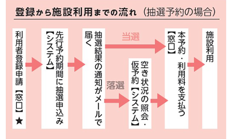 登録から施設利用までの流れ